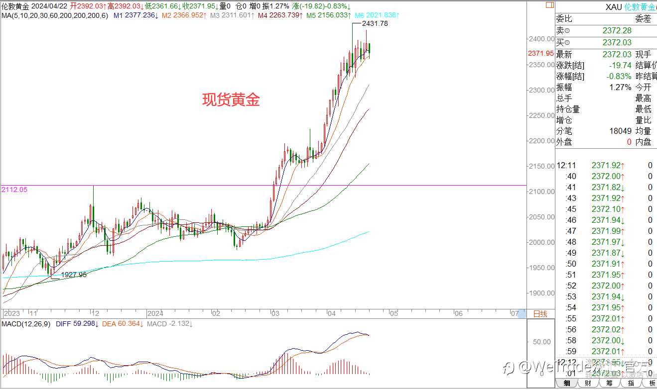 WeTrade 每日汇评>>王萍-策略分析:黄金日内偏震荡运行的概率大