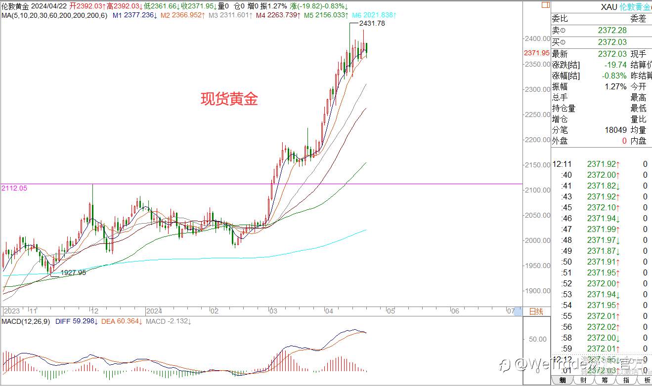 WeTrade 每日汇评>>王萍-策略分析：黄金日内偏震荡运行的概率大