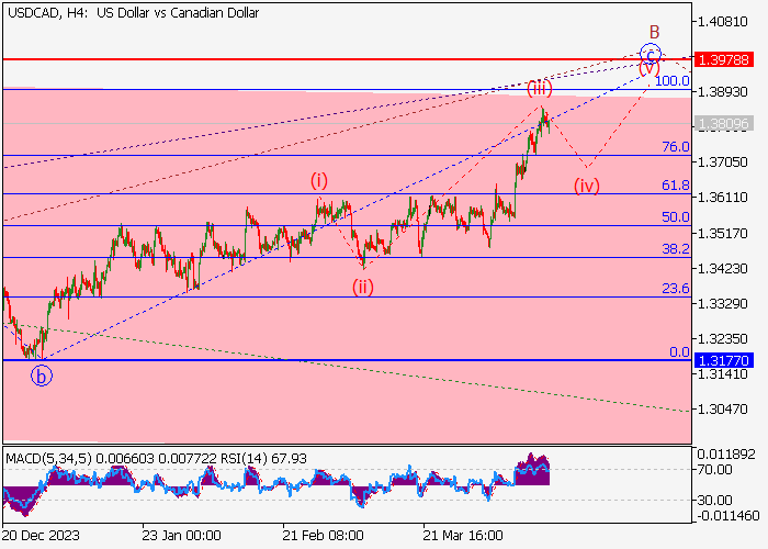 USD/CAD: WAVE ANALYSIS