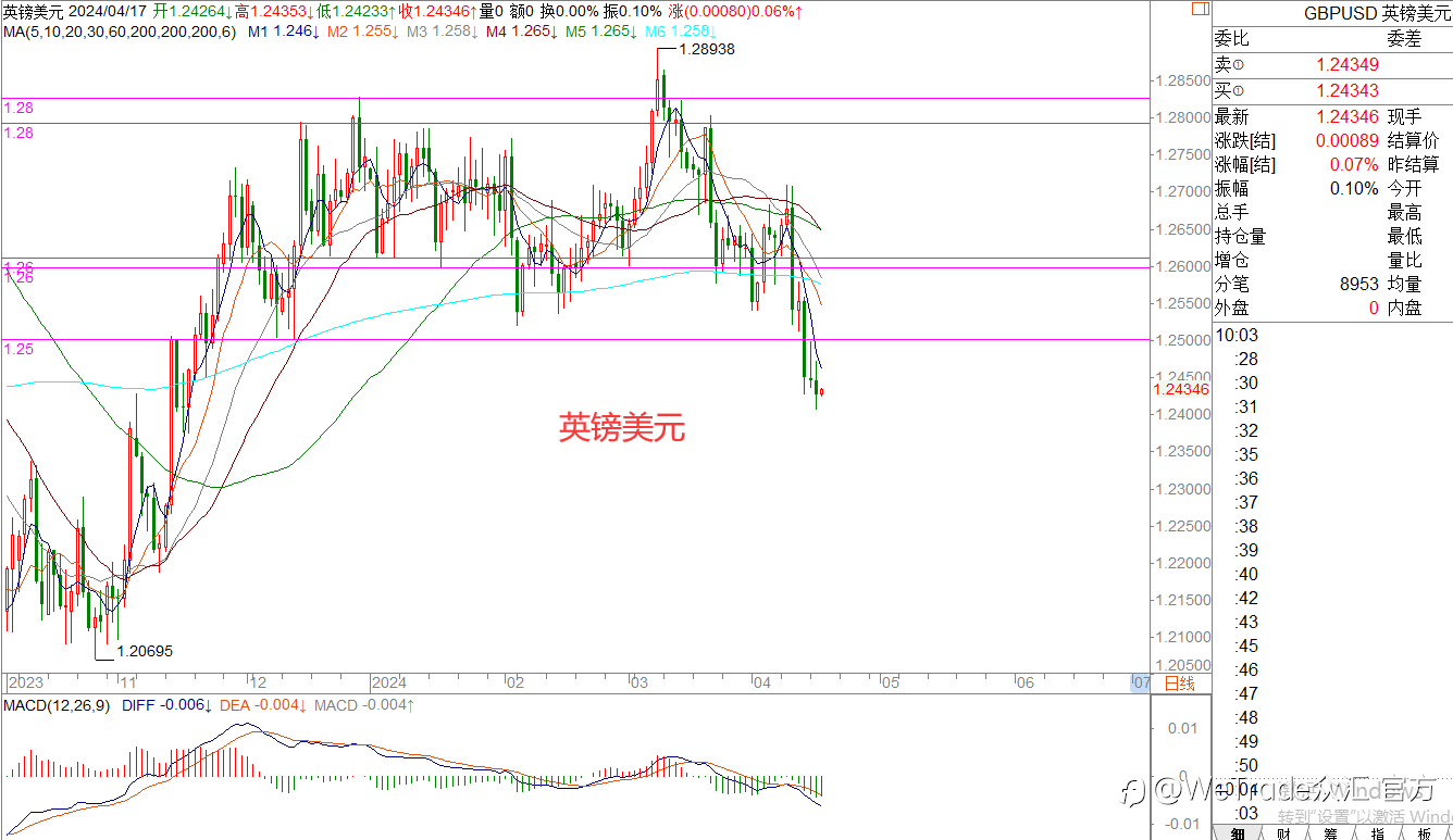 WeTrade 每日汇评>>王萍-策略分析:非美日内关注是否震荡运行