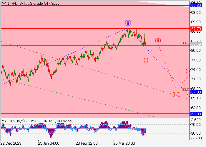 WTI CRUDE OIL: WAVE ANALYSIS