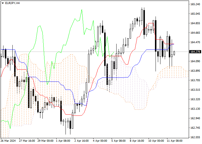 EUR/JPY: ANALISIS INDIKATOR ICHIMOKU
