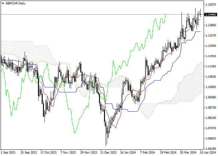 GBP/CHF: ANALISIS INDIKATOR ICHIMOKU