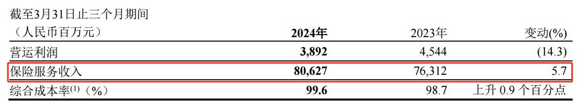 ATFX:中国平安发布一季报,三大业务恢复正增长