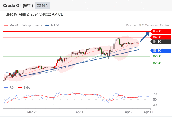 WeTrade TC早午报>>每日策略午报