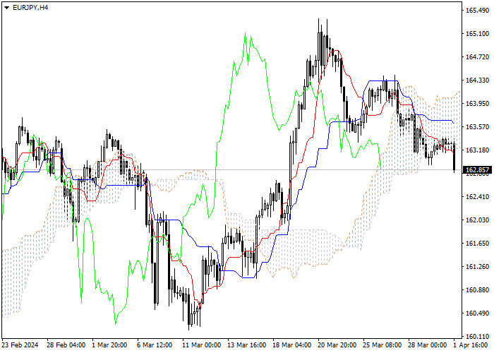 EUR/JPY: ICHIMOKU INDICATORS ANALYSIS