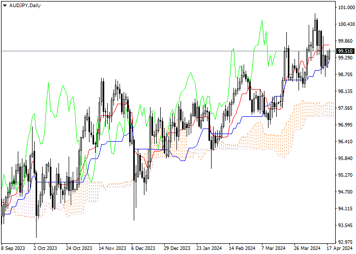 AUD/JPY: ANALISIS INDIKATOR ICHIMOKU