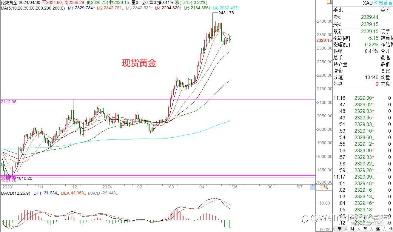 WeTrade 每日汇评>>王萍-策略分析:美日高位偏多震荡