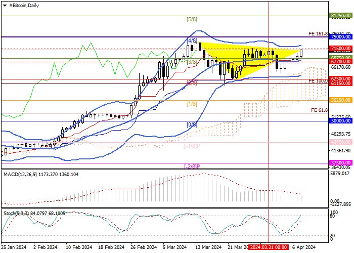BTC/USD: THE PROXIMITY OF HALVING IN THE BITCOIN NETWORK IS A CATALYST FOR THE UPWARD DYNAMICS OF “DIGITAL GOLD”