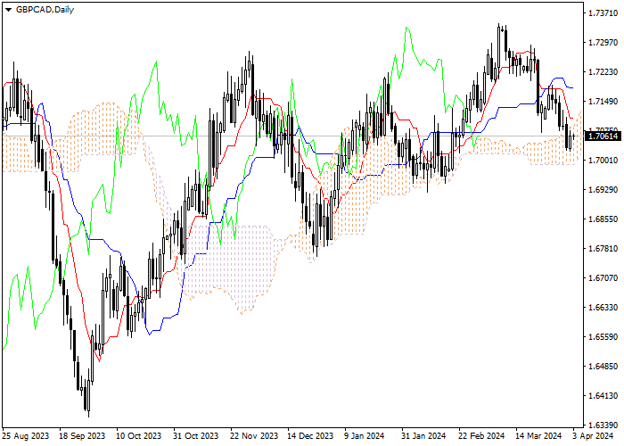 GBP/CAD: ANALISIS INDIKATOR ICHIMOKU