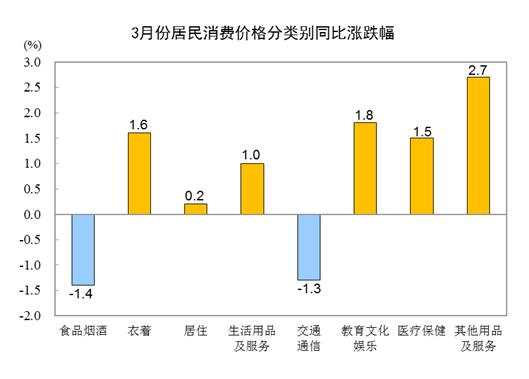 中国3月CPI同比增速缩窄至0.1%，PPI同比降幅扩大至2.8%