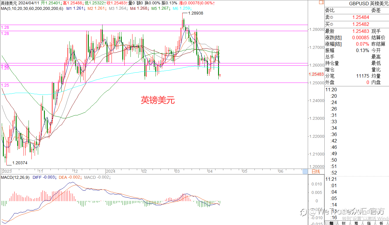 WeTrade 每日汇评>>王萍-策略分析:黄金短期内震荡运行概率大