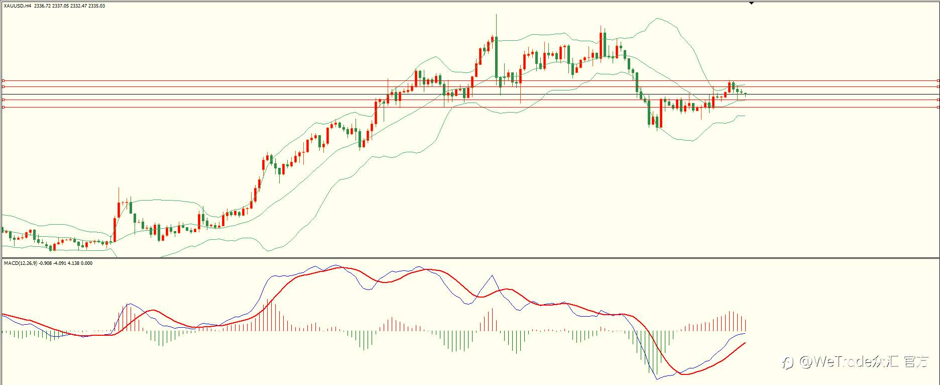 WeTrade 每日汇评>>技术分析：多空因素并存 黄金先扬后抑