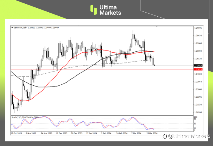 Ultima Markets:【行情分析】美经济活力满满,英制造业疲软施压汇价