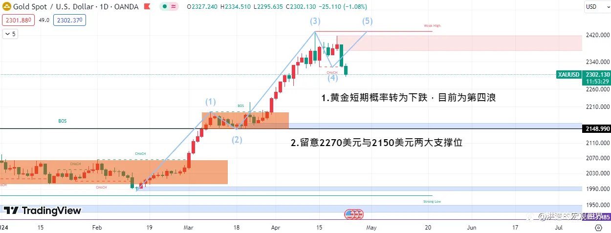美债收益率与美汇指数双双走涨！黄金将回调至2200美元大关？
