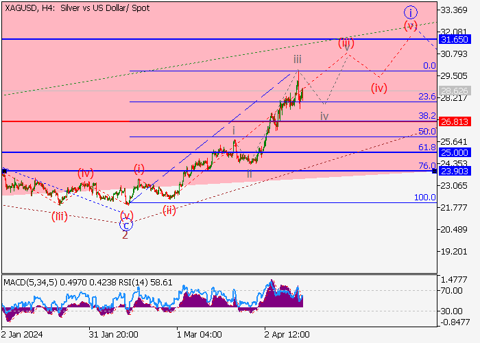 XAG/USD: ANALISIS GELOMBANG