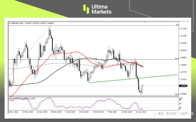 Ultima Markets:【行情分析】欧元回撤关键价位,短期反弹趋势较强