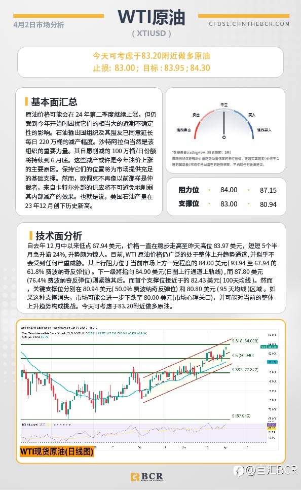BCR每日早评及分析-2024年4月2日