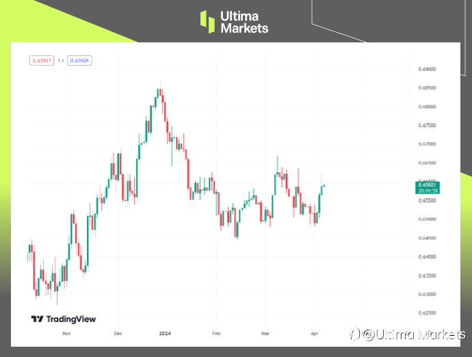 Ultima Markets:【市场热点】在数据分歧中,美元触及两周低点