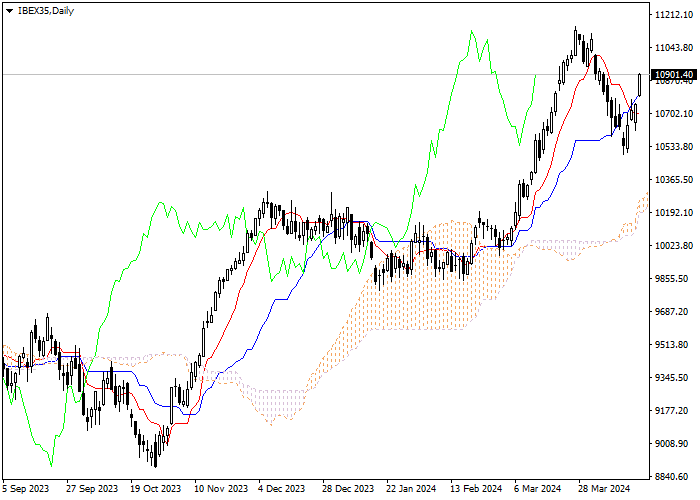 IBEX35: ICHIMOKU INDICATORS ANALYSIS
