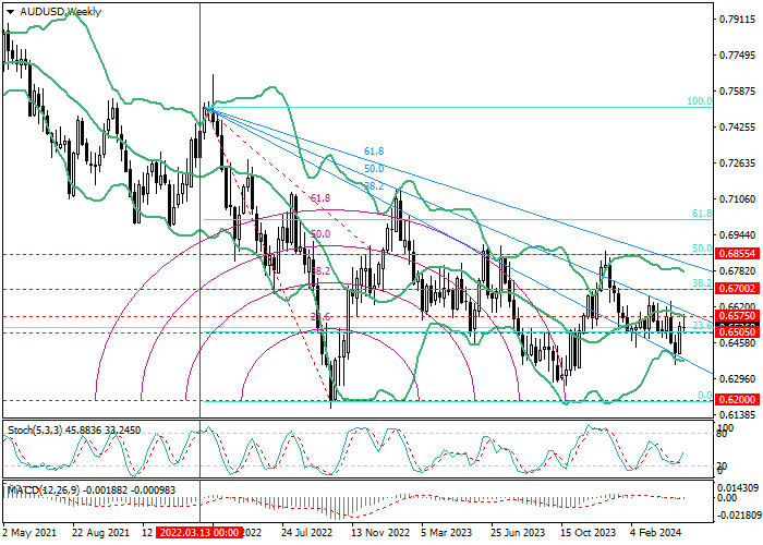 AUD/USD: ANALISIS FIBONACCI