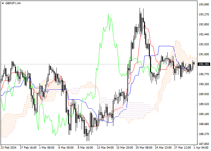 GBP/JPY: ICHIMOKU INDICATORS ANALYSIS