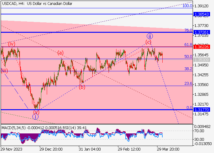USD/CAD: ANALISIS GELOMBANG