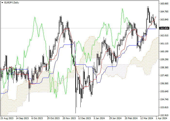EUR/JPY: ICHIMOKU INDICATORS ANALYSIS