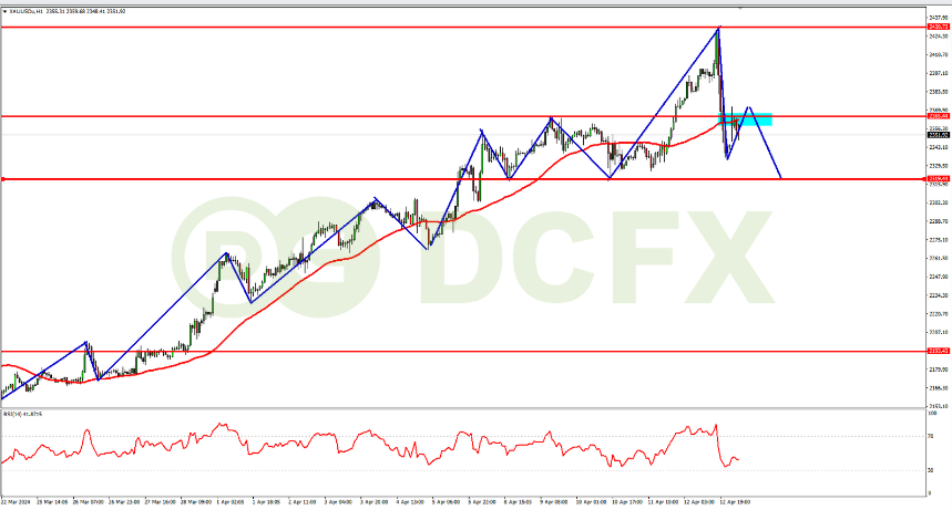XAUUSD Diprediksi Menurun Efek Sudah Mencapainya All Time High