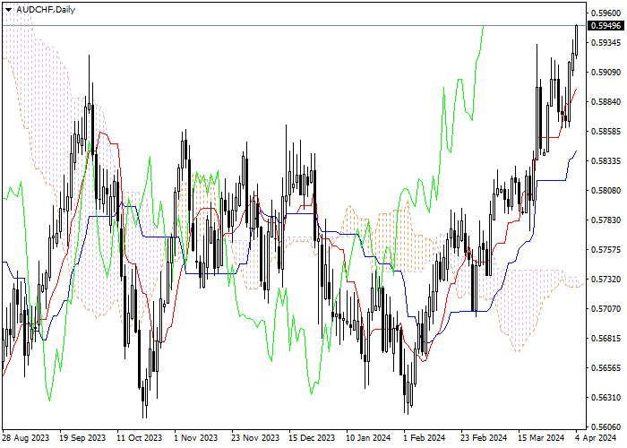 AUD/CHF: ANALISIS INDIKATOR ICHIMOKU