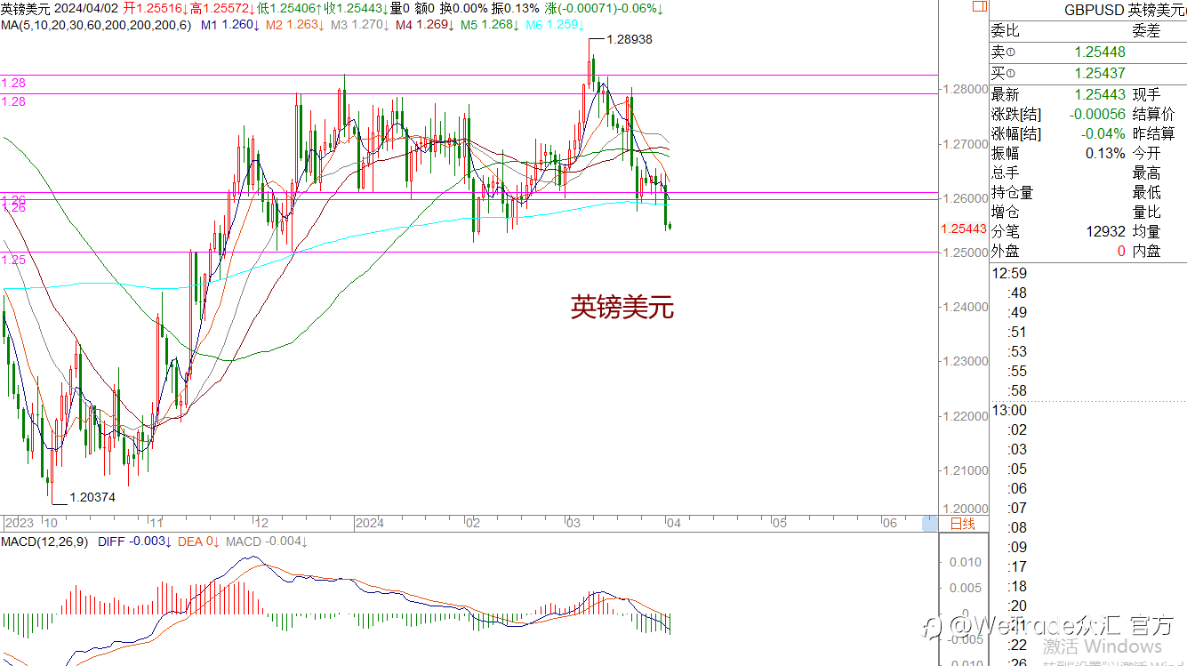 WeTrade 每日汇评>>王萍-策略分析：黄金还在多头运行中，稍微注意是否会冲高回落