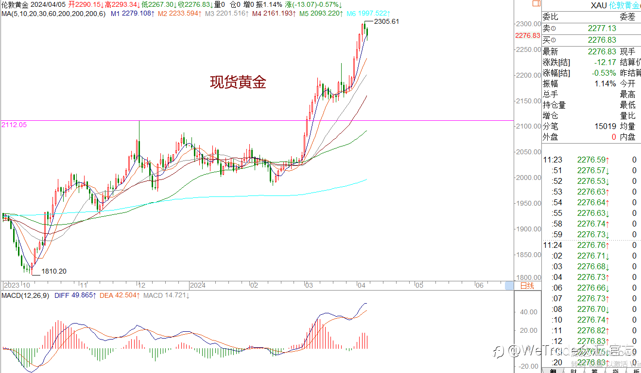 WeTrade TC早午报>>每日策略午报
