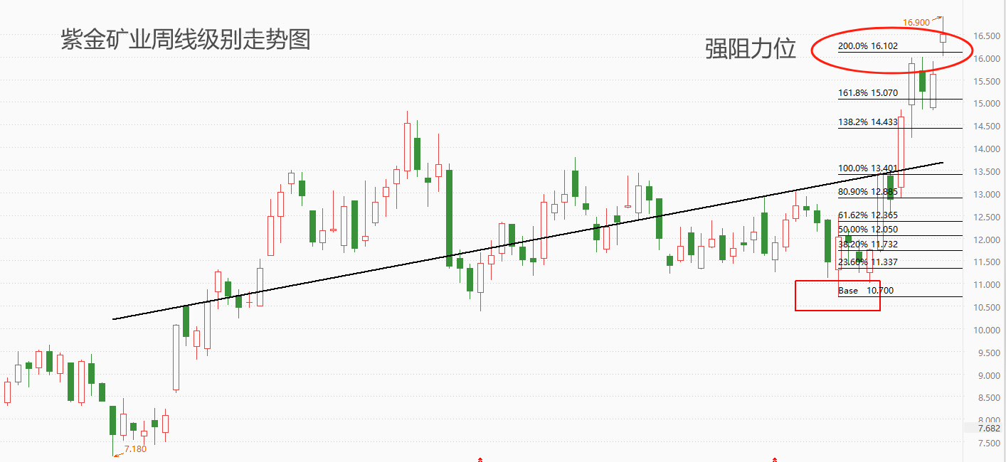 ATFX:受强势金价提振,紫金矿业股价创上市以来新高