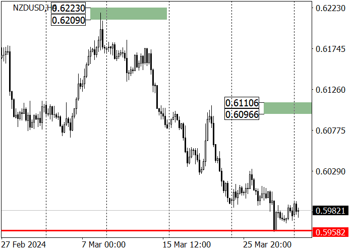 NZD/USD: STATISTIK MAKROEKONOMI SELANDIA BARU MENEKAN POSISI MATA UANG NASIONAL