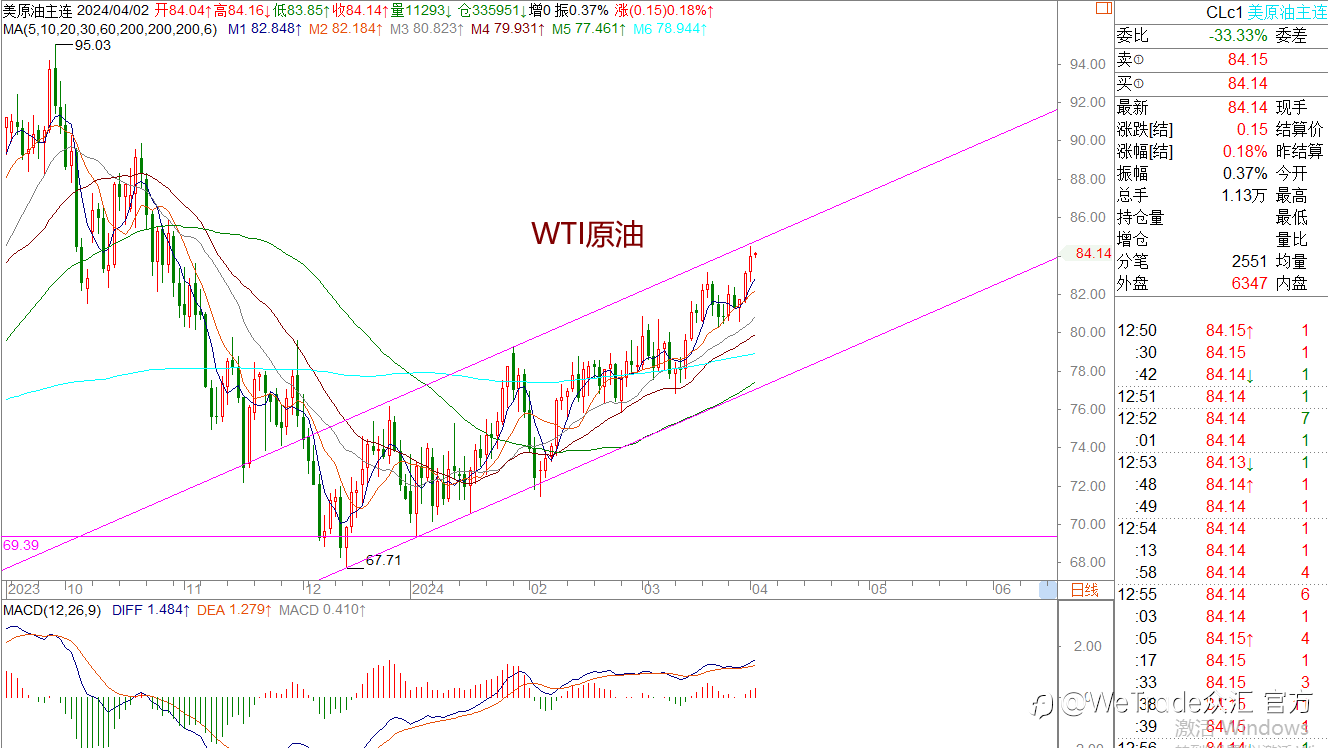 WeTrade 每日汇评>>王萍-策略分析：黄金还在多头运行中，稍微注意是否会冲高回落