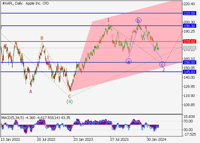 APPLE INC.: ANALISIS GELOMBANG