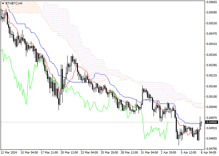 ETH/BTC: ANALISIS INDIKATOR ICHIMOKU
