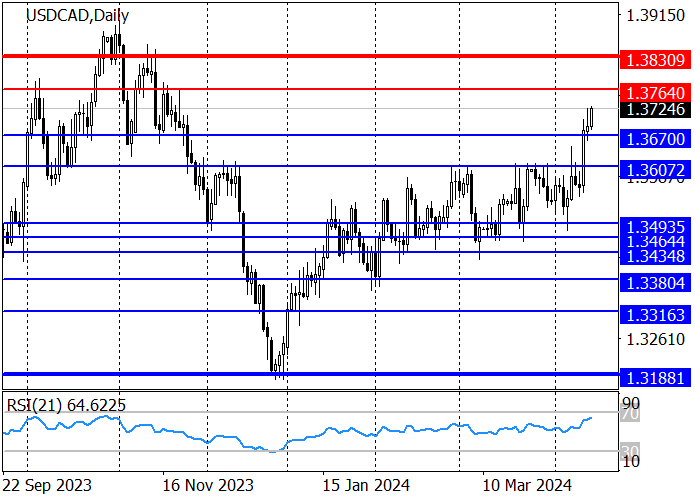 USD/CAD: TREN JANGKA PANJANG PADA PASANGAN INI MENINGKAT