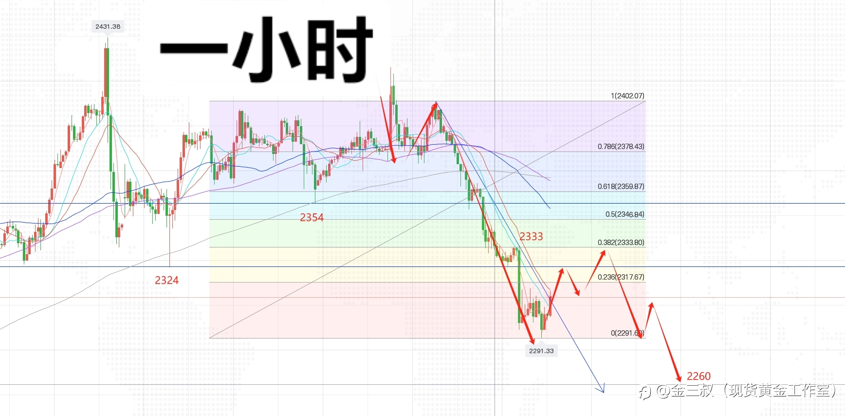 期待2333,期待2260。