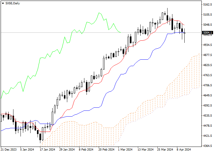SX5E: ICHIMOKU INDICATORS ANALYSIS