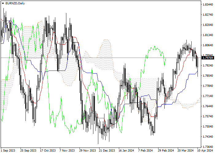 EUR/NZD: ANALISIS INDIKATOR ICHIMOKU