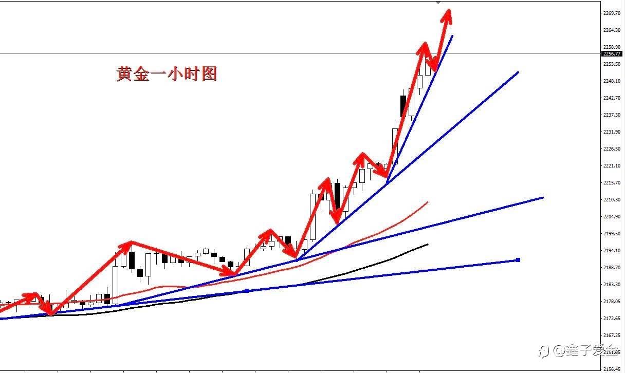 高开高走