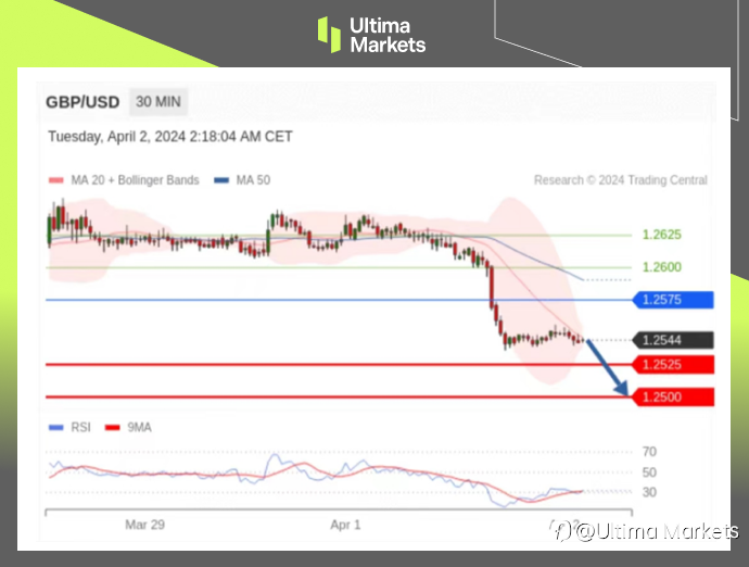 Ultima Markets:【行情分析】美经济活力满满,英制造业疲软施压汇价