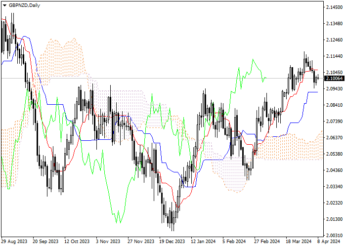 GBP/NZD: ICHIMOKU INDICATORS ANALYSIS