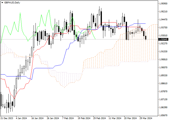 GBP/AUD: ICHIMOKU INDICATORS ANALYSIS