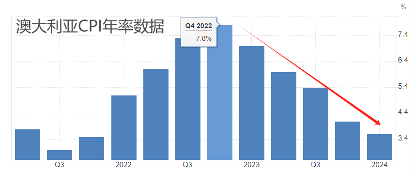 ATFX汇市:澳大利亚一季度CPI年率大降,澳元升值态势延续