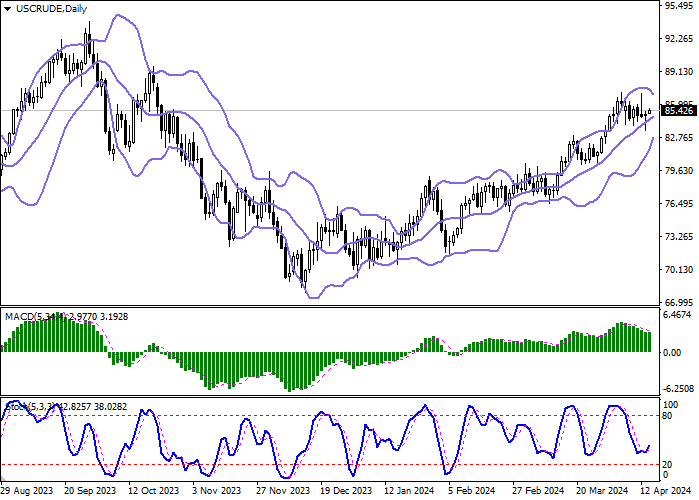 WTI CRUDE OIL: OIL THE QUOTES ARE CONSOLIDATING NEAR 85.50