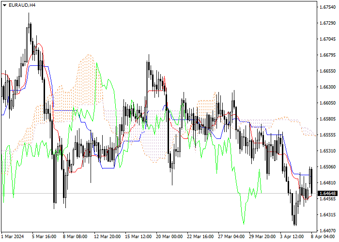 EUR/AUD: ANALISIS INDIKATOR ICHIMOKU
