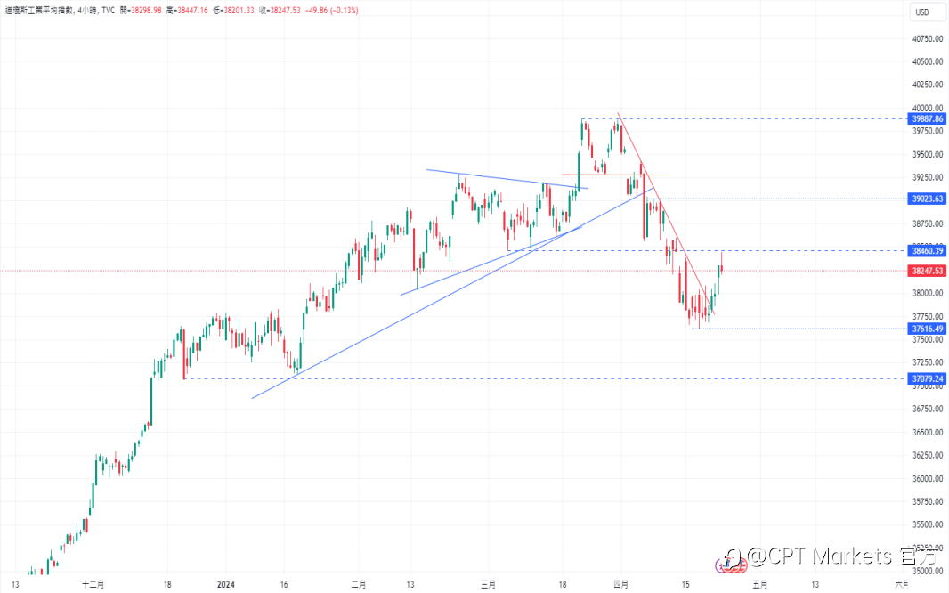 CPT Markets：强劲经济与通胀压力支撑美元走强! 市场信心回升助推美股上涨！