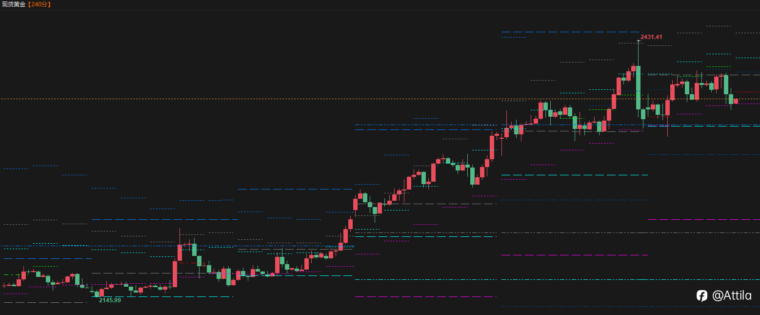 2024年4月18日 现货黄金XAU(一)